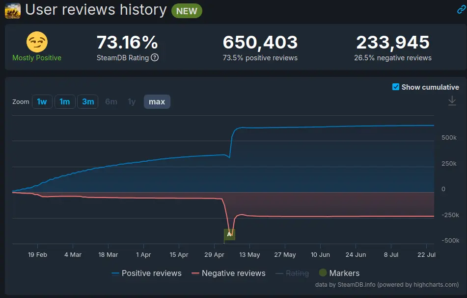 A graph of Steam reviews over time showing a massive dip in ratings during the Sony debacle